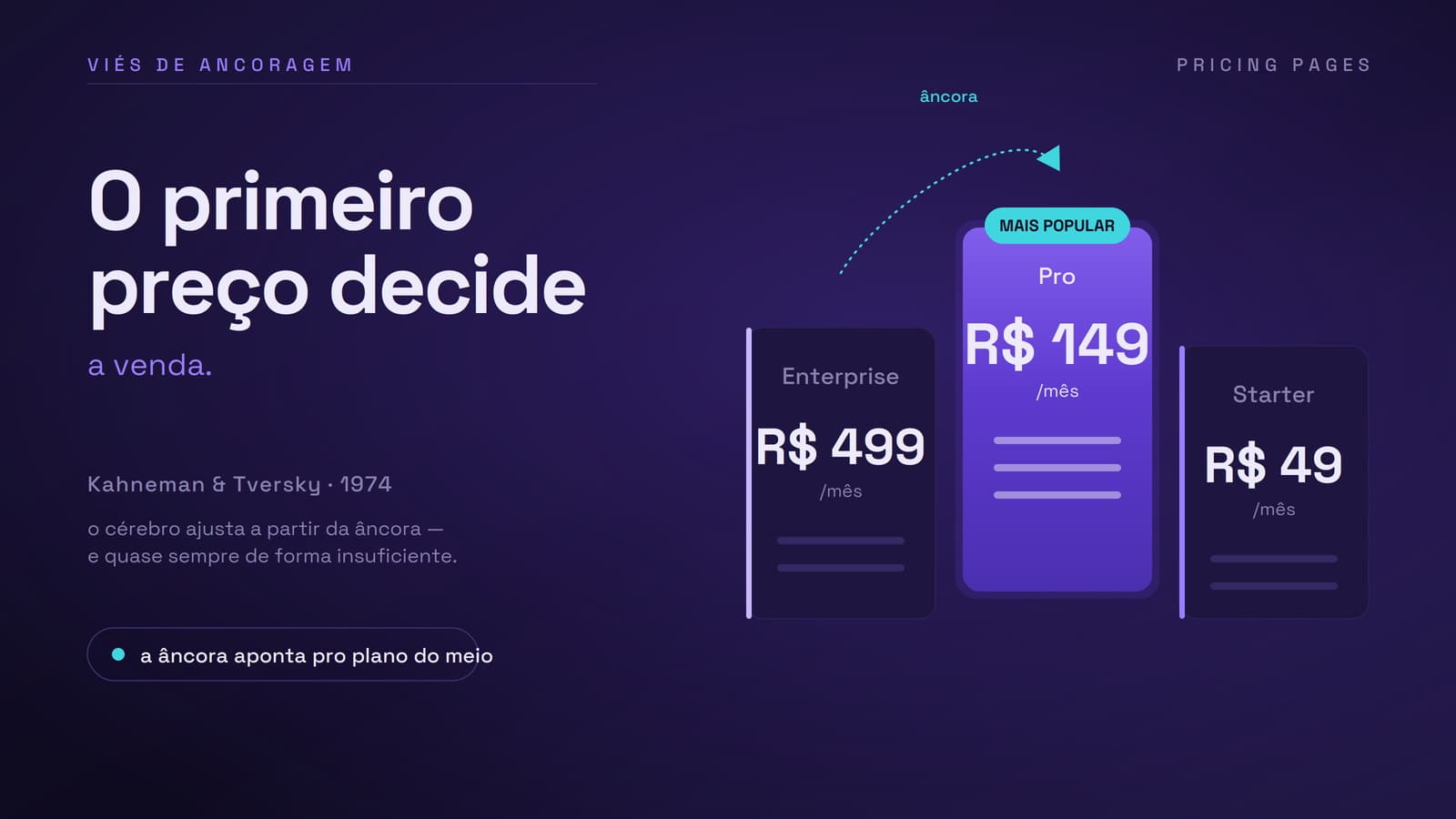 Pricing page com três planos mostrando como o viés de ancoragem posiciona o plano do meio como escolha padrão